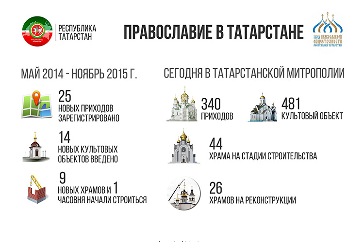 Инфографика. Статистика Татарстанской митрополии
