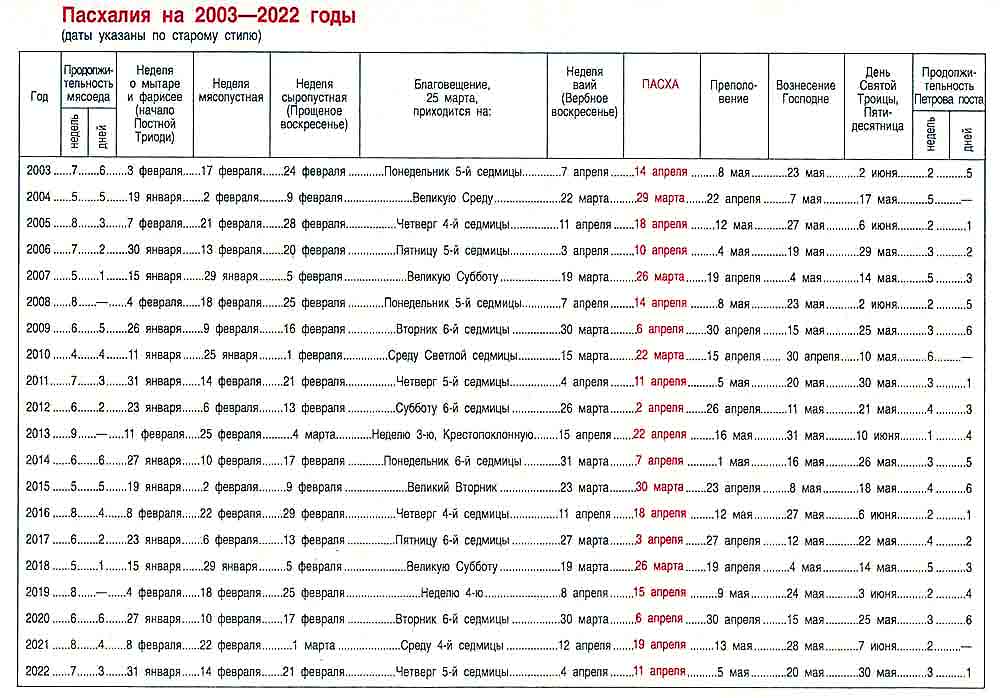 Когда троица в 2024г у православных россии. Пасха по годам таблица с 2000. Пасхалия по годам с 2000 года. Пасха в 2000 году какого числа была. Пасхалия с 2003.